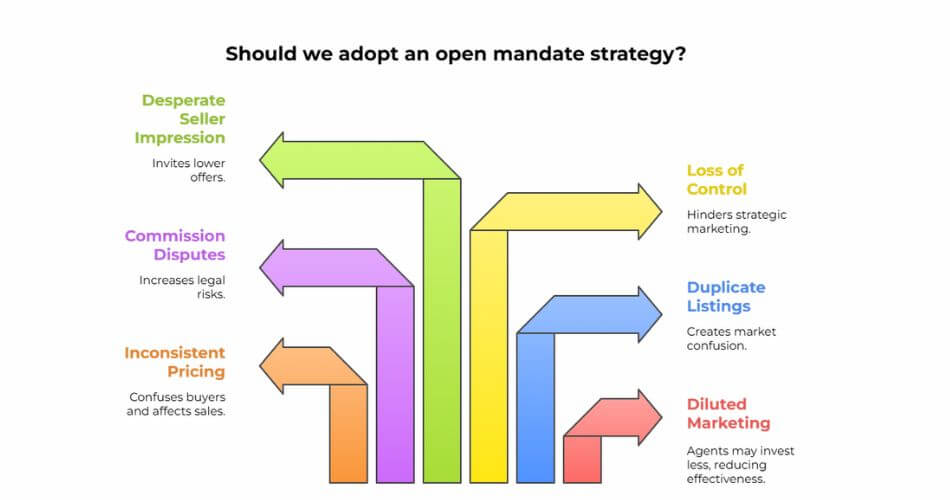 Exclusive Sole Mandate in Brackenfell. Infographic of the potential pitfalls of an open mandate