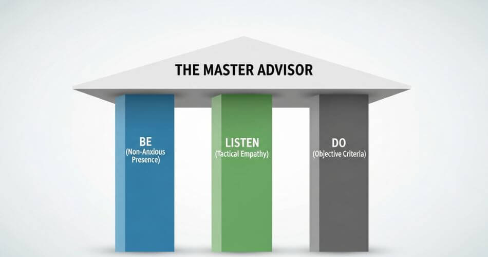 Psychology of Buying a House. An infographic of three pillars-Be-Listen and Do which together support the title The Master Advisor.