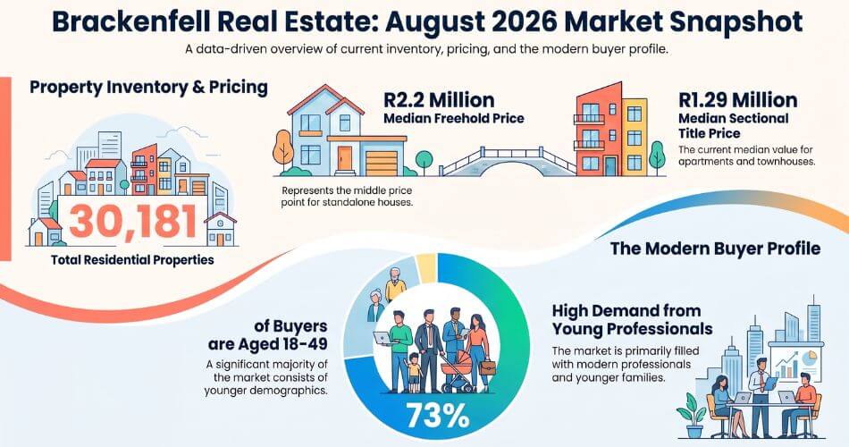 Brackenfell Real Estate Expert. Infographic showing August 2026 Brackenfell property market intelligence by real estate expert Andre Swart.