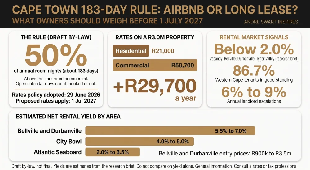 Cape Town 183-day rule short-term letting. Cape Town draft 50% room-night rule, R29,700 extra annual rates on a R3.0m property, and estimated net yields by area.
